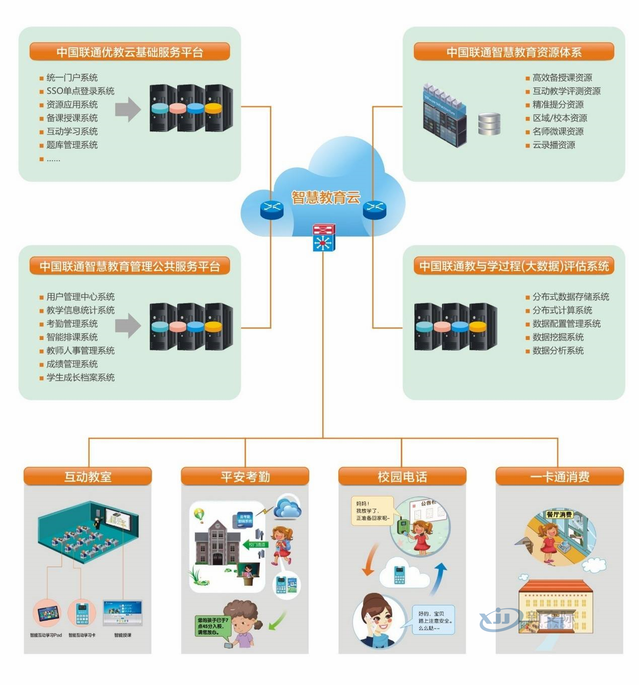 Multimedia Interactive System Company's Overall Solution for Smart Classrooms in Primary and Secondary Schools Access Control System One Card Community Smart Elderly Care Equipment Networking Management System