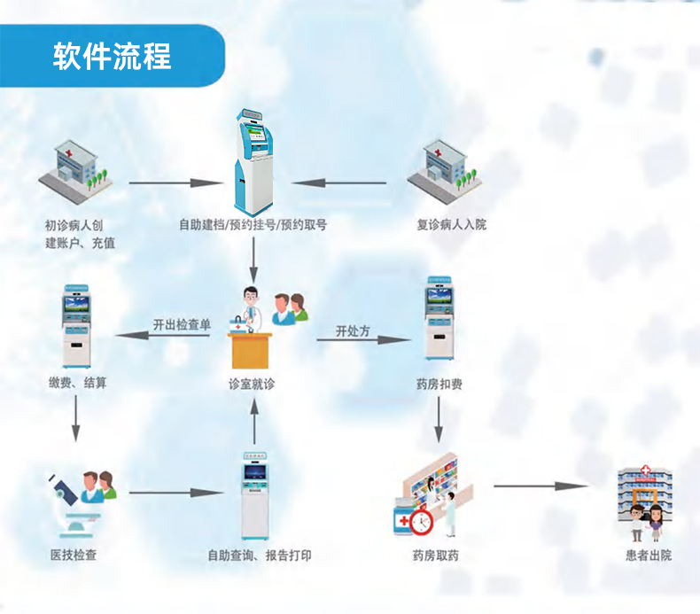 Hospital self-service terminal inquiry, appointment, registration, recharge, payment printing, bill retrieval, and convenient self-service all-in-one machine