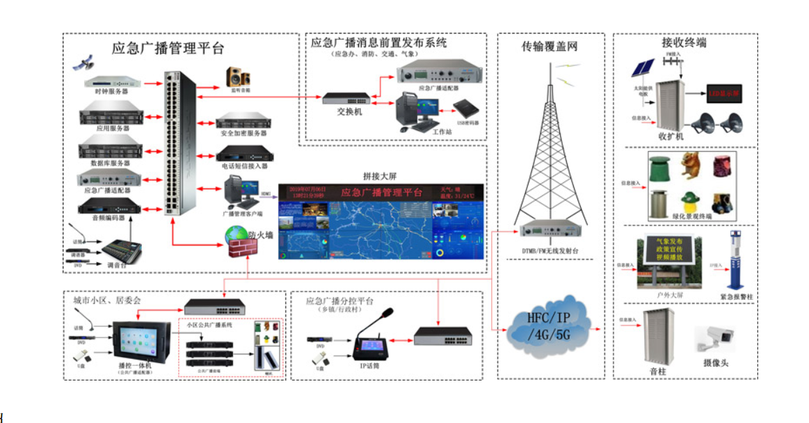 Emergency broadcasting system, village to village loudspeakers, voice warning system for earthquake emergencies