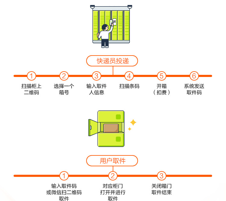 Intelligent express delivery cabinet, community express delivery property, self pickup cabinet, school post station storage cabinet, package scanning code, self pickup storage cabinet