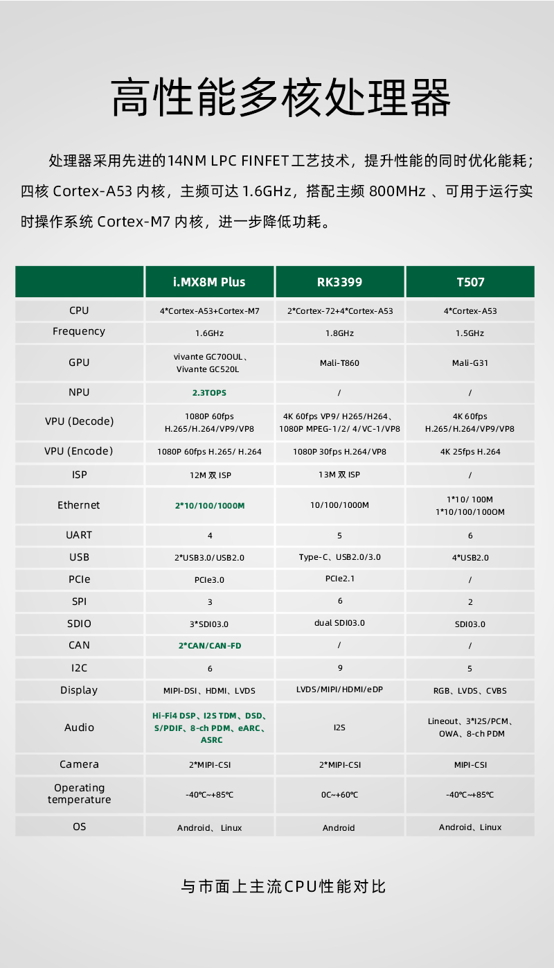 Qiyang NXP i.MX8M Plus Cortex-A53 Quad Core ARM Embedded Development Board Linux/Android