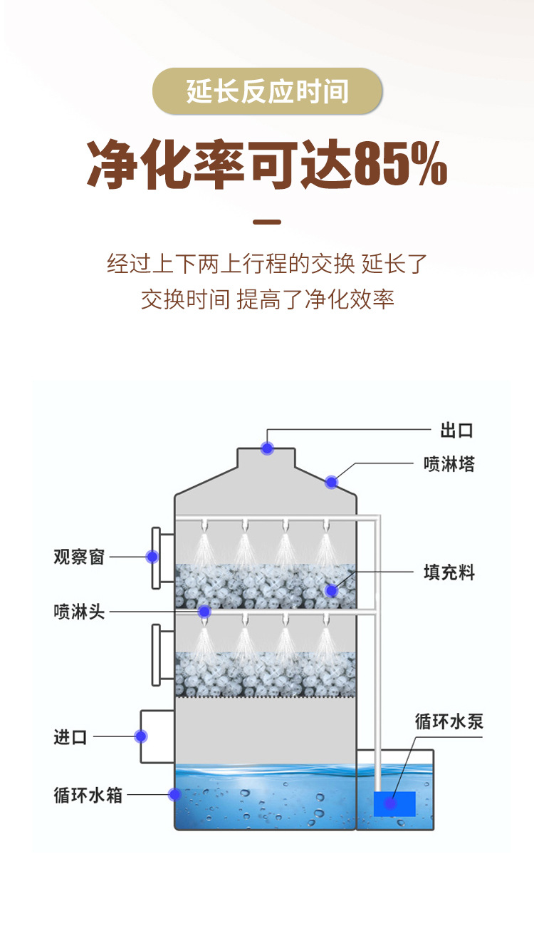 Mulan PP Spray Tower Laboratory Waste Gas Treatment Equipment Stainless Steel Waste Gas Washing Tower