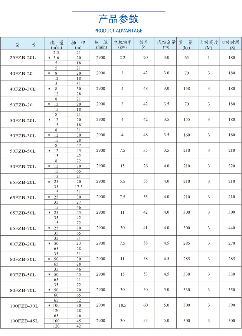 Fluorine lined self priming pump 50FZB-30 corrosion-resistant chemical self priming pump acid and alkali resistant acid unloading pump