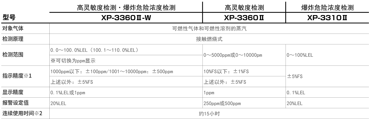 Japan New Universe XP-3110 Portable Combustible Gas Detector Natural Gas Leakage Detector XP-3310II