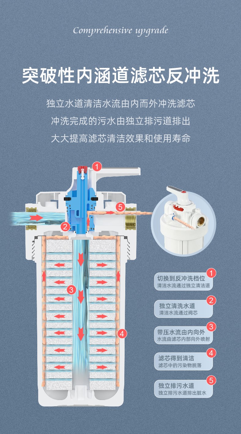 Large white bottle prefilter, household water purifier, large flow, central water purification, ChiMay Keman