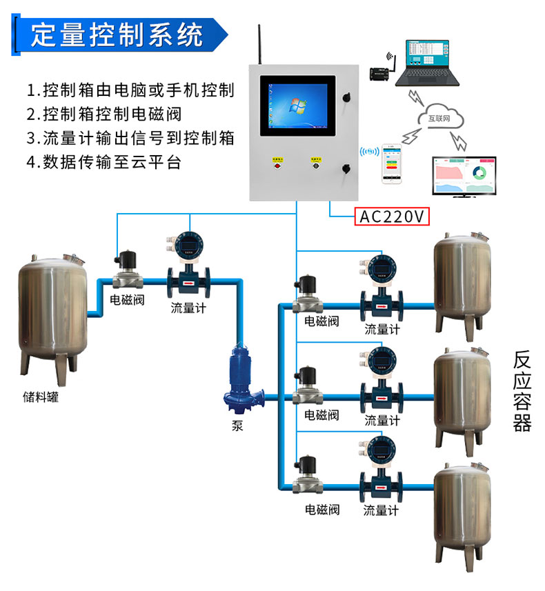 High precision liquid nitrogen quantitative control system for temperature and flow rate in Famite Chemical Plant