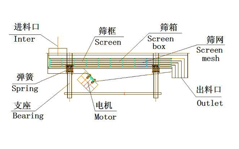 Yuanrun Machinery's single-layer and multi-layer linear screen manufacturer, vibrating screen, particle powder linear vibrating screen