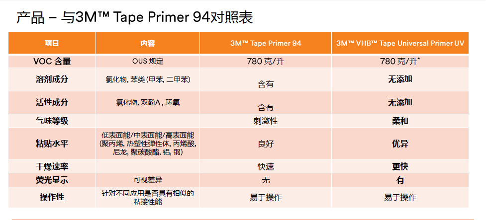 3M surface active tackifier UV adhesive high-performance adhesive treatment agent upUV automotive tape tackifier primer