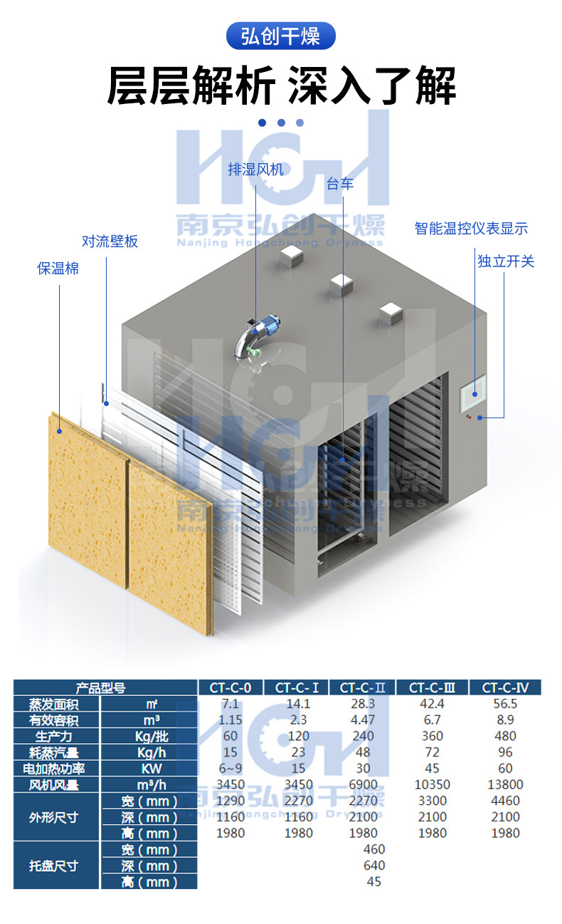 Hongchuang Hot Air Circulation Oven Food Granules Drying and Shaping 120 ° C High Temperature Heating and Curing Fully Automatic Control