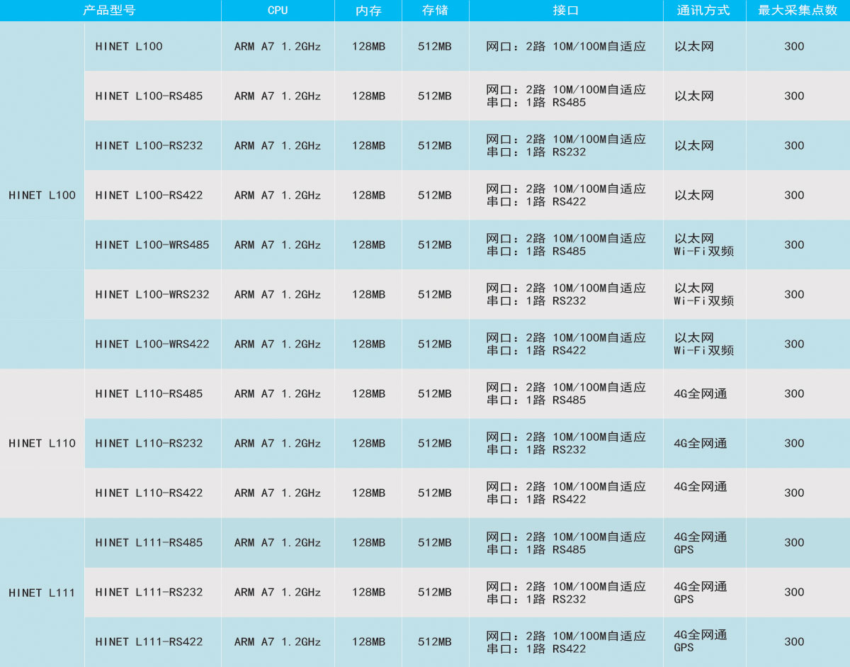 Huachen Zhitong L Series Lightweight Data Acquisition Gateway Industrial Gateway PLC Acquisition Gateway