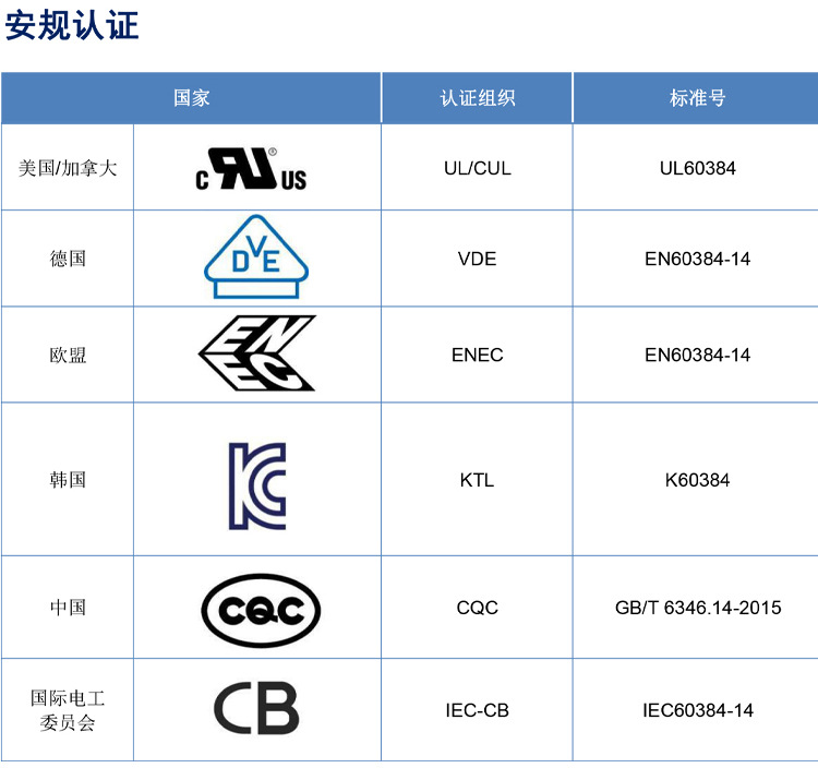 Fan safety regulations, film capacitors, household appliances, lighting power supply circuits, anti-interference, flame-retardant, and voltage reducing electrical containers manufacturer