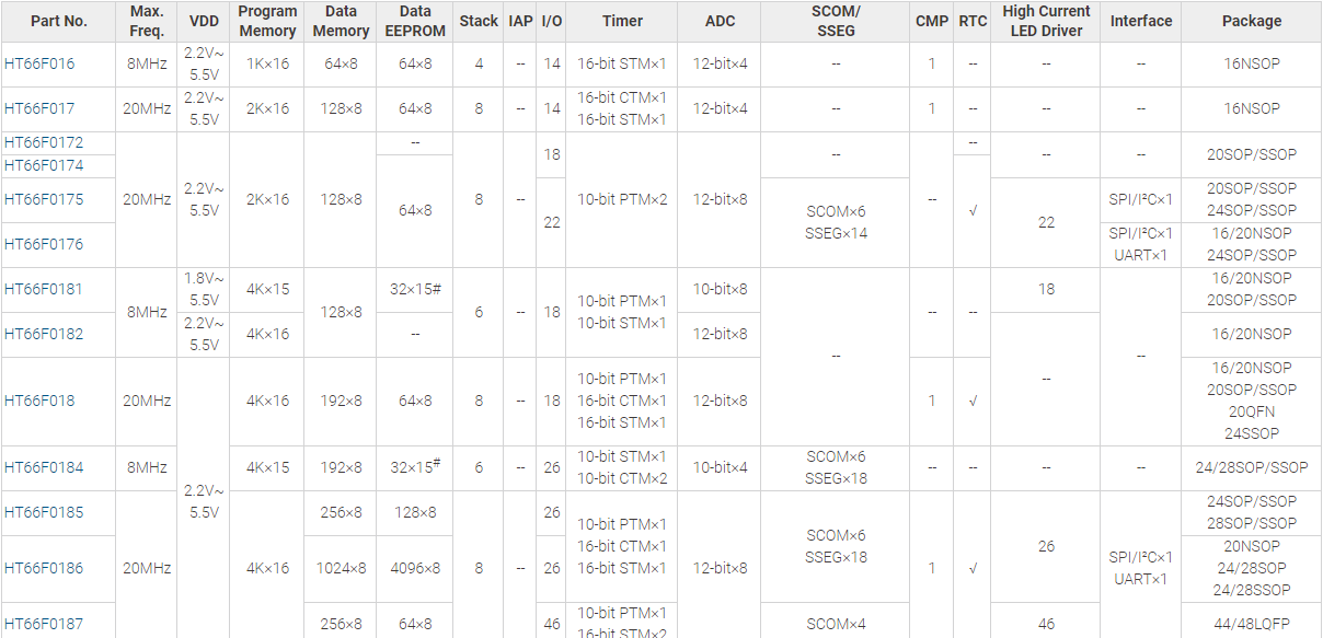 HT66F018 SOP20 Hetai HOLTEK microcontroller original genuine free burning and free sample collection