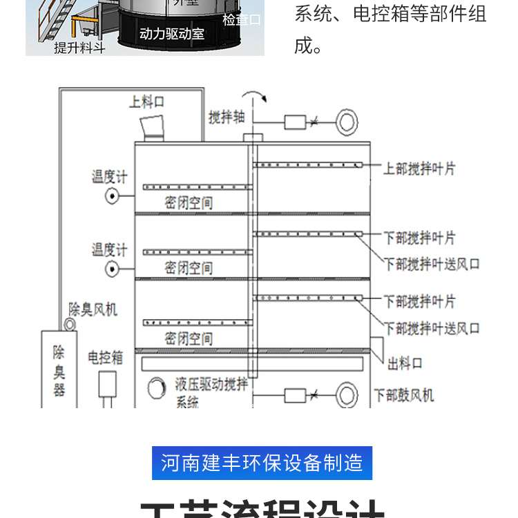 Intelligent three-layer structure of Jianfeng supply pig manure organic fertilizer fermentation tank