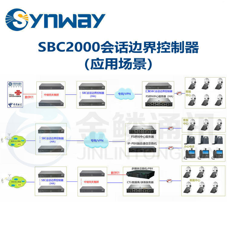 Sanhui SBC2000 session boundary controller voice firewall signaling interworking encoding conversion NAT traversal