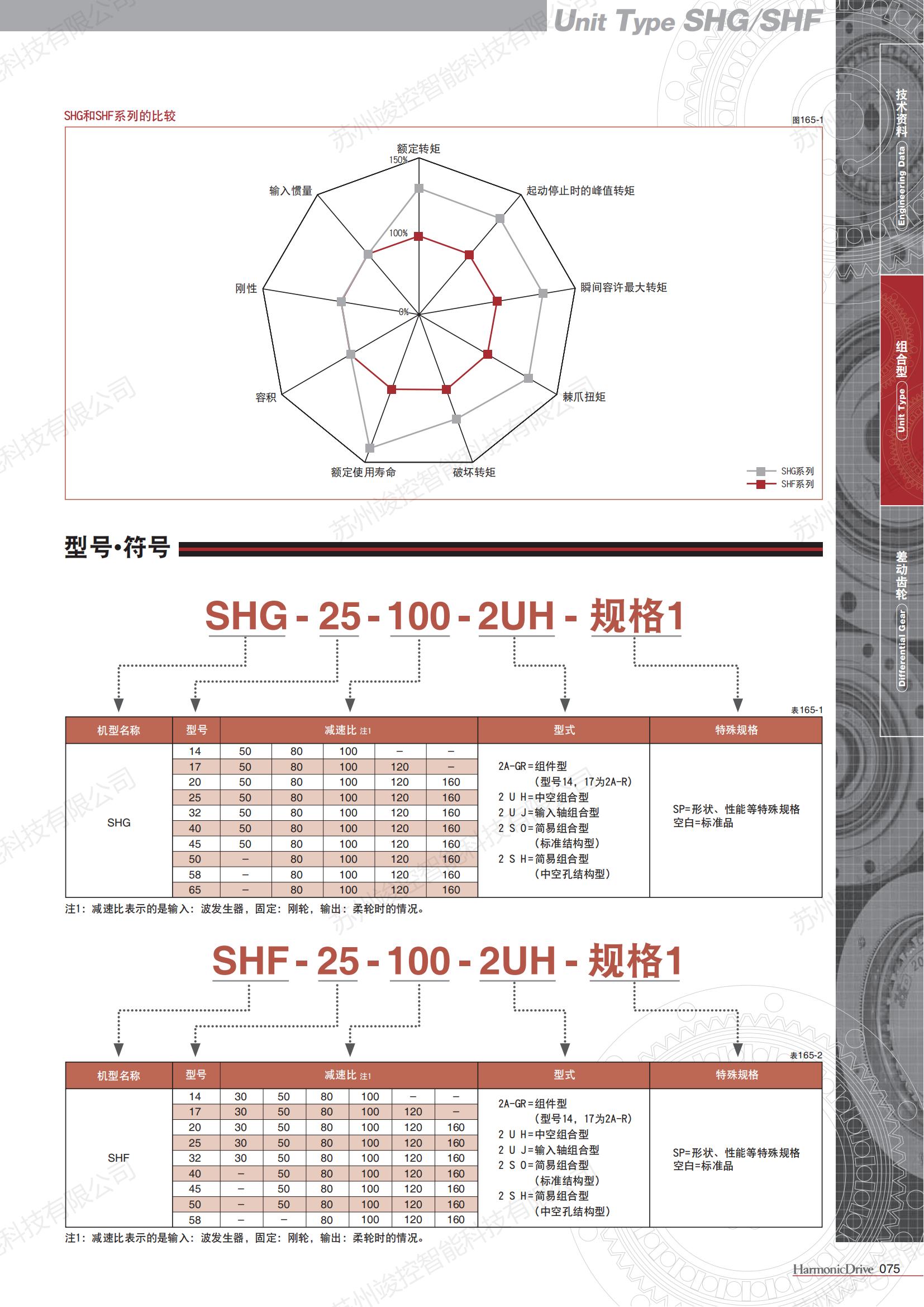 Acting as the agent for Harmonaco HD precision semiconductor harmonic transmission components SHG-20-120-2J-SP, original in Japan