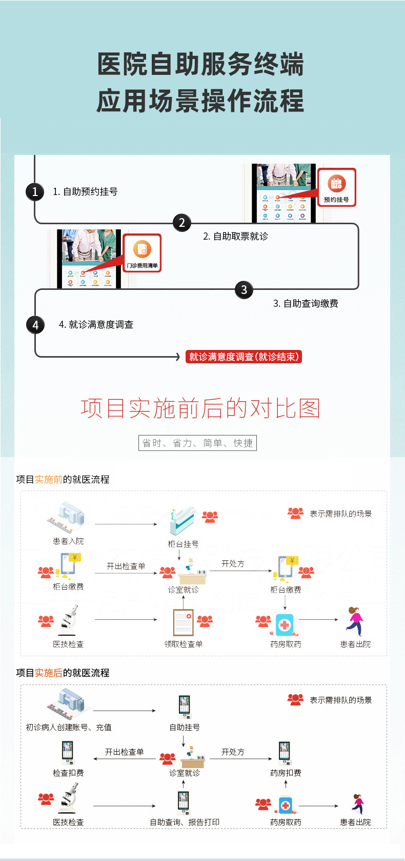 Self service terminal equipment: Hospital department registration, check-in, swiping card payment machine, wall mounted diagnosis room payment all-in-one machine