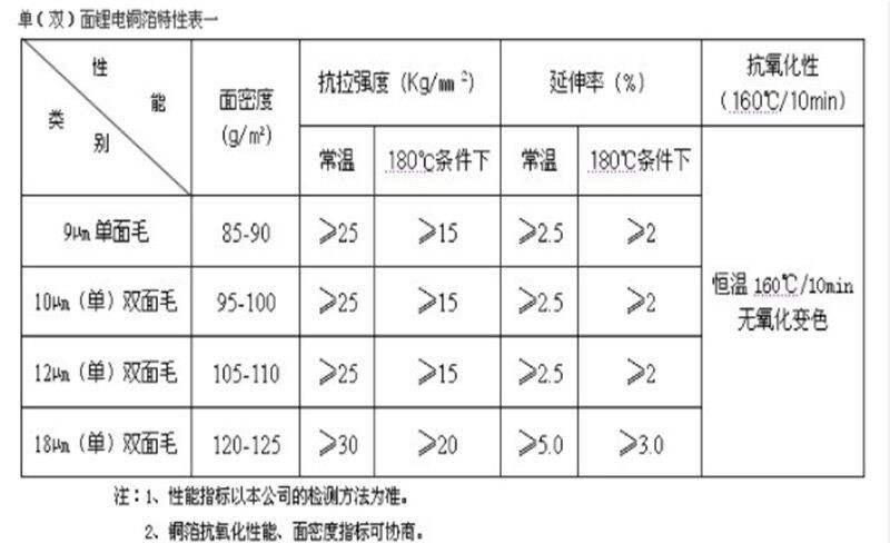 Lithium battery room grounding, carbon coating, microporous copper foil, lithium battery, carbon coating, 6J40 Kang