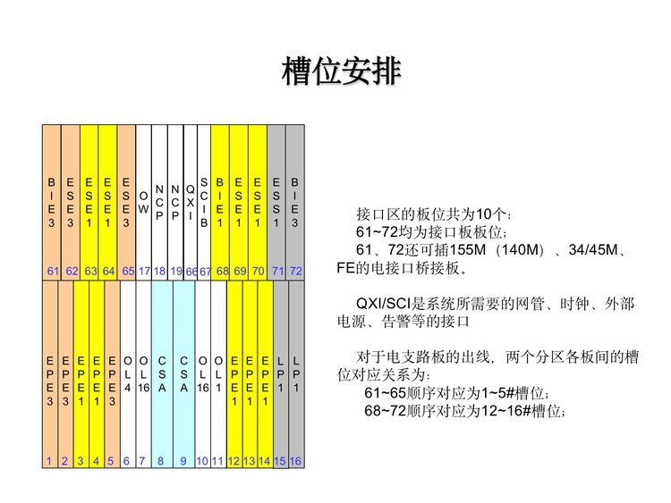 Xinyi Communications ZTE zxj10 Stored program control All kinds of board manufacturers sell the new original package at a discount