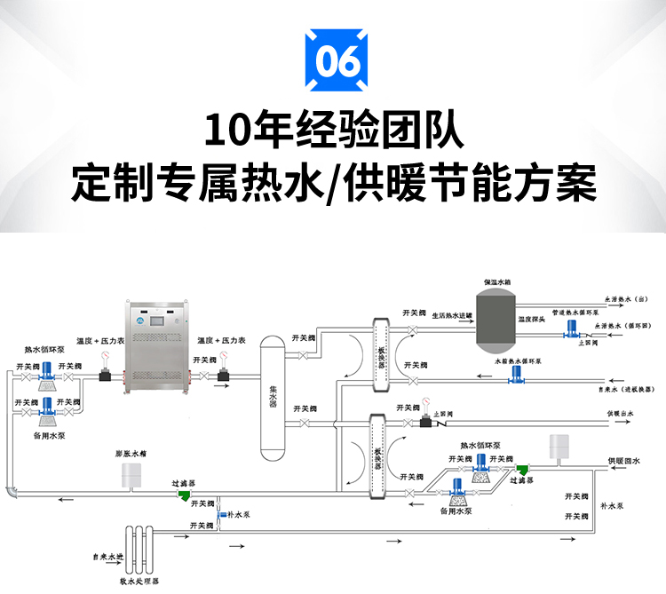 Energy saving equipment for retrofitting ultra-low nitrogen combustion boilers with built-in waste heat recovery and condensation in the gas water heater module