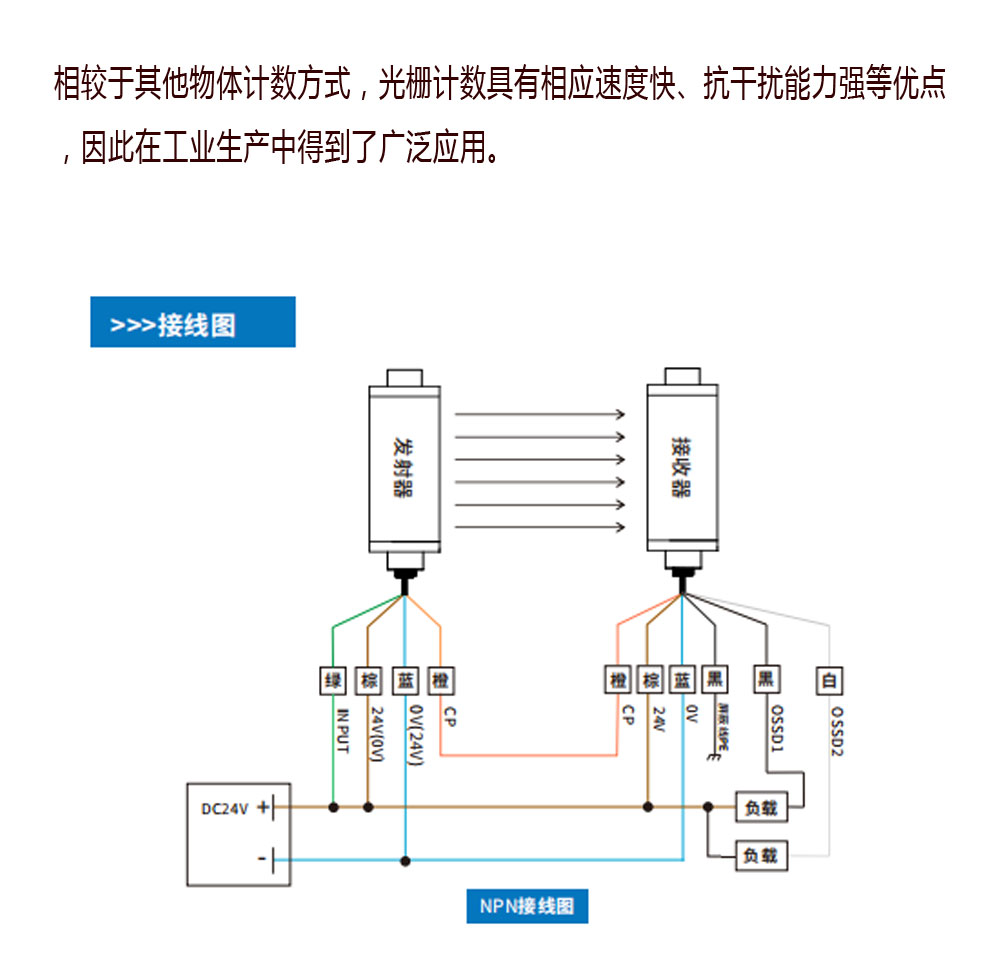 Measurement of high-precision classification, counting, correction, and deviation of light curtain manufacturers, corresponding to fast and anti-interference detection of gratings