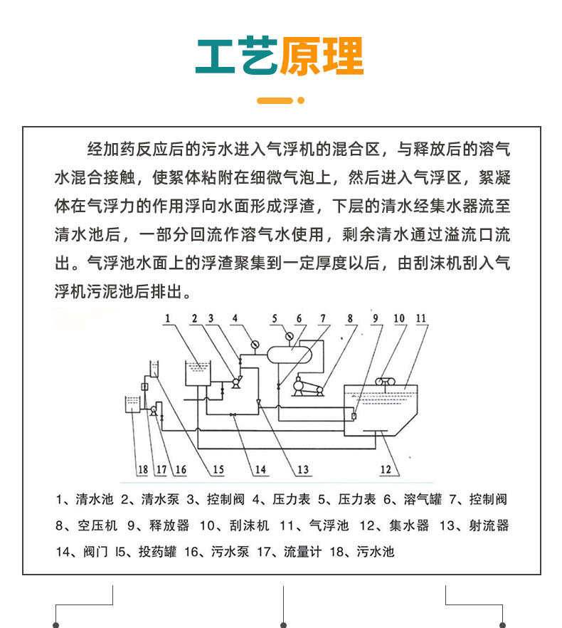 Fully automatic integrated sewage treatment equipment for washing, dyeing, slaughtering, and breeding wastewater using an air flotation machine with dissolved air and horizontal flow