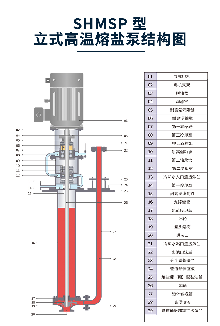 Molten salt submerged pump, high-temperature resistant pump, high-temperature pump for chemical, refining, cracking oil industry, and heat storage industry