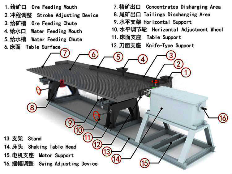 The factory provides spot mineral selection shakers, glass fiber 6S aluminum ore equipment, and sells bed head and bed surface brackets