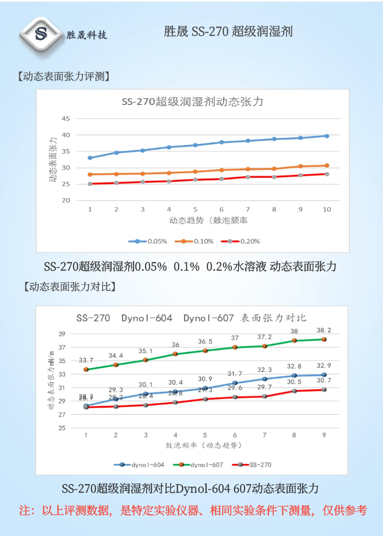 【 Shengsheng Technology 】 Dynamic wetting agent super wetting replaces Dynol 604 607 SS-270