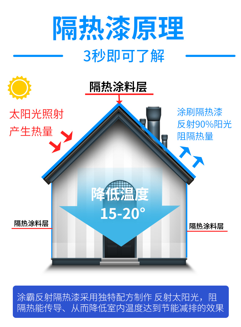 Thermal insulation reflective paint, roof reflective thermal insulation paint, coating, external wall coating construction manufacturer