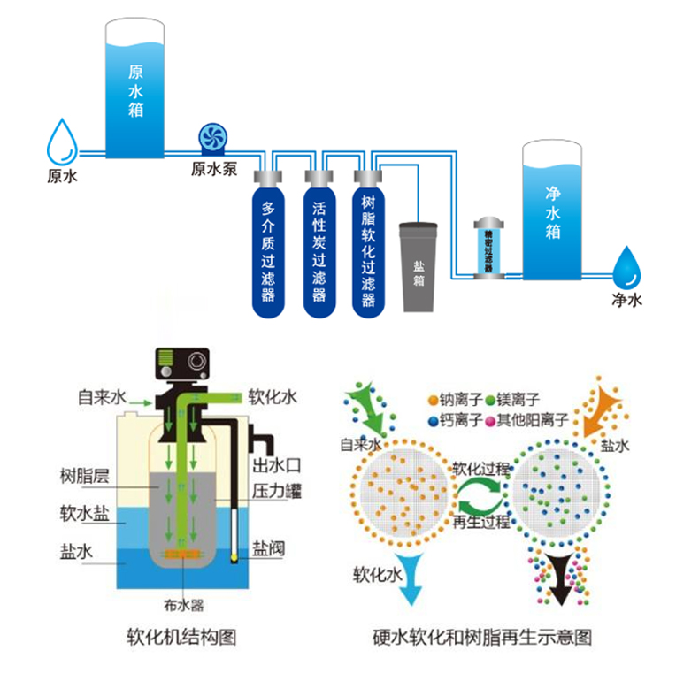 Large and medium-sized softened water treatment equipment Industrial groundwater Rural well water boiler anti scaling equipment