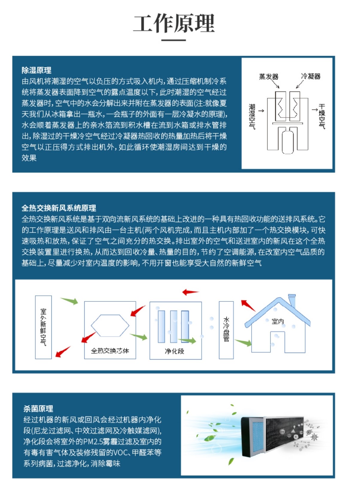 Long service life of fresh air Dehumidifier and advanced technology