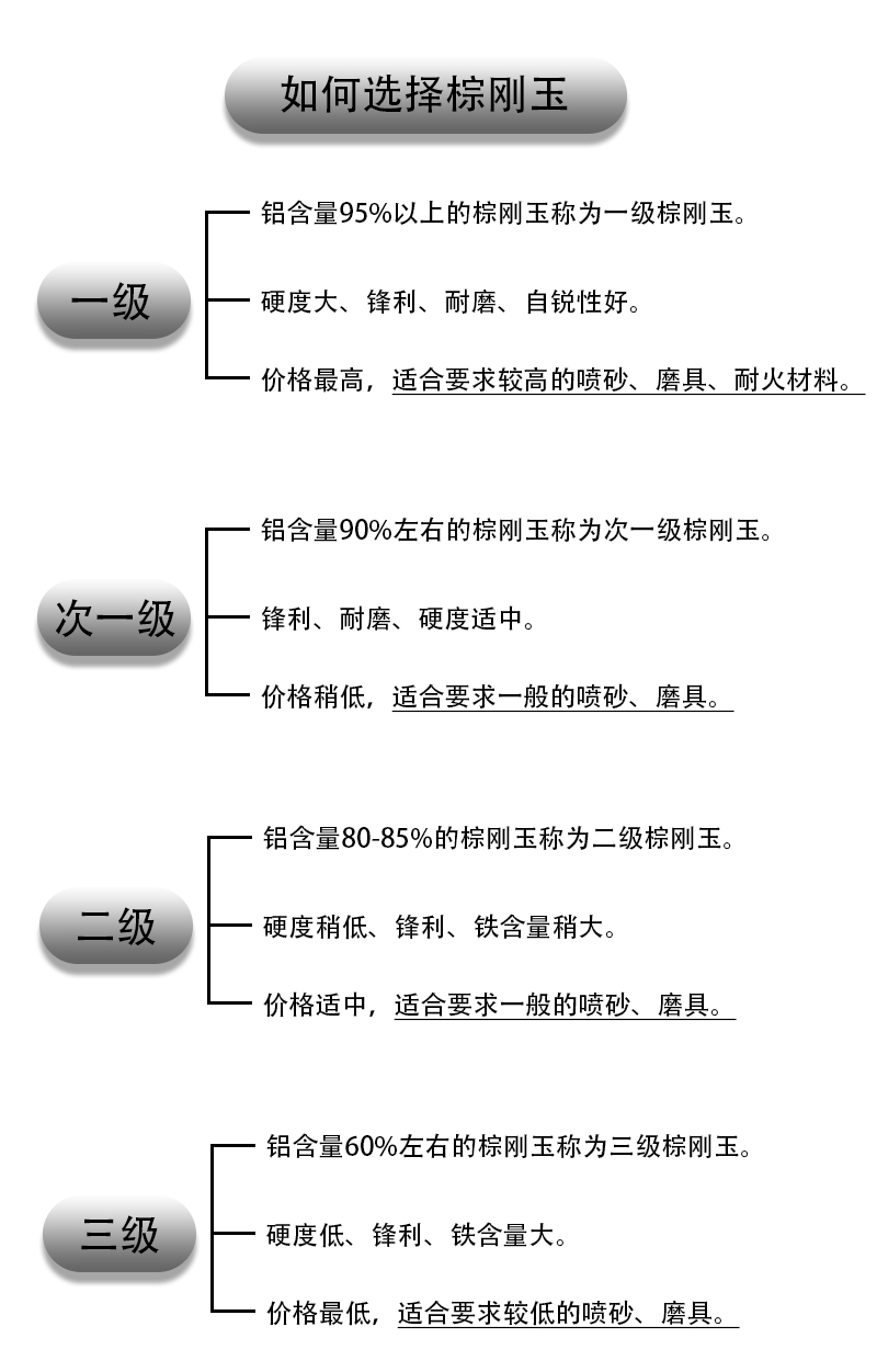 Ruite-95 content, high hardness sandblasting, deburring, brown corundum, impact resistant, multi efficiency, high corundum, and less dust