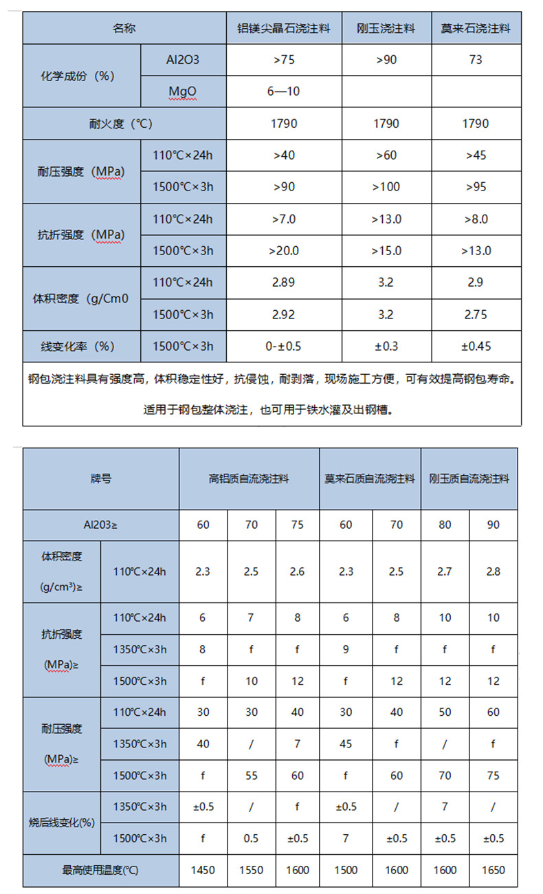 Shengzhong High alumina Refractory Castable Kiln Masonry High Temperature Wear Resistant High Strength Corundum Castable Main Material