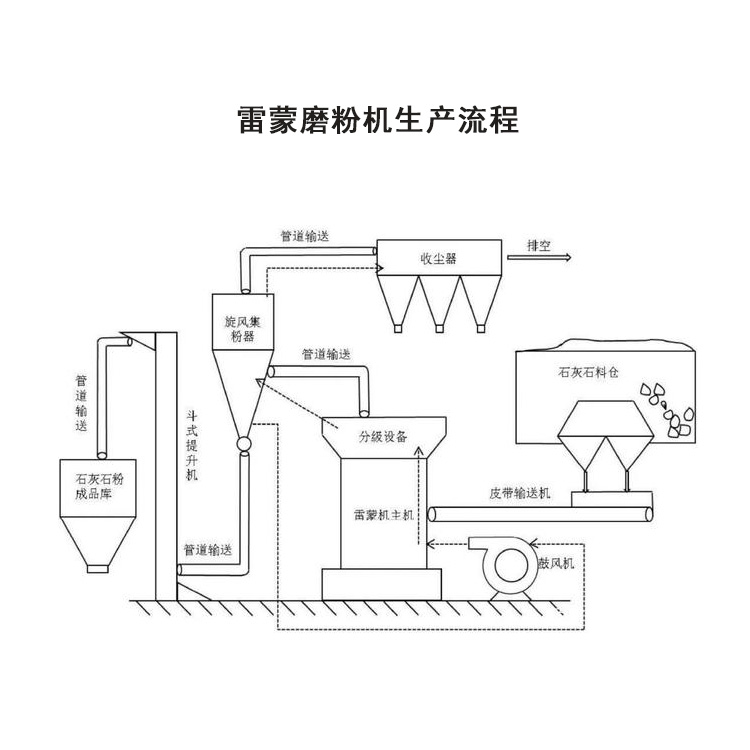 Rongde Raymond Grinding Machine Ultrafine Grinding Machine Gypsum Powder Production Airflow Grinding Machine