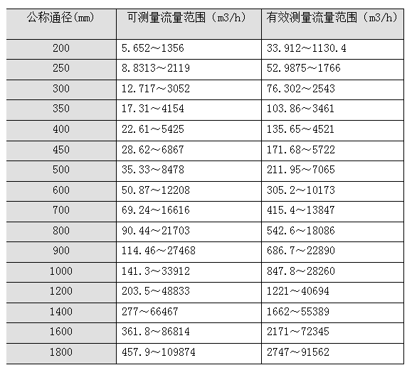 Insertion electromagnetic flow meter for sewage anti-corrosion LDB270 water meter water flow meter Brooks