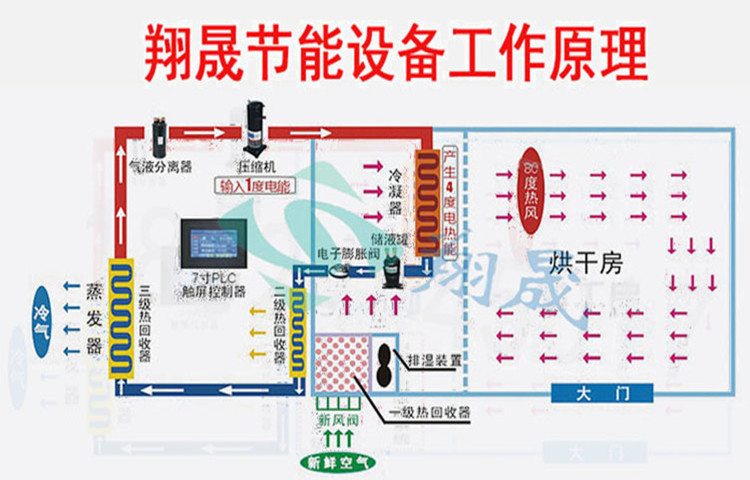 Xiangsheng Fish and Shrimp Meat Aquatic Products Meat Products Drying Machine Low Temperature Dehumidification Drying Equipment