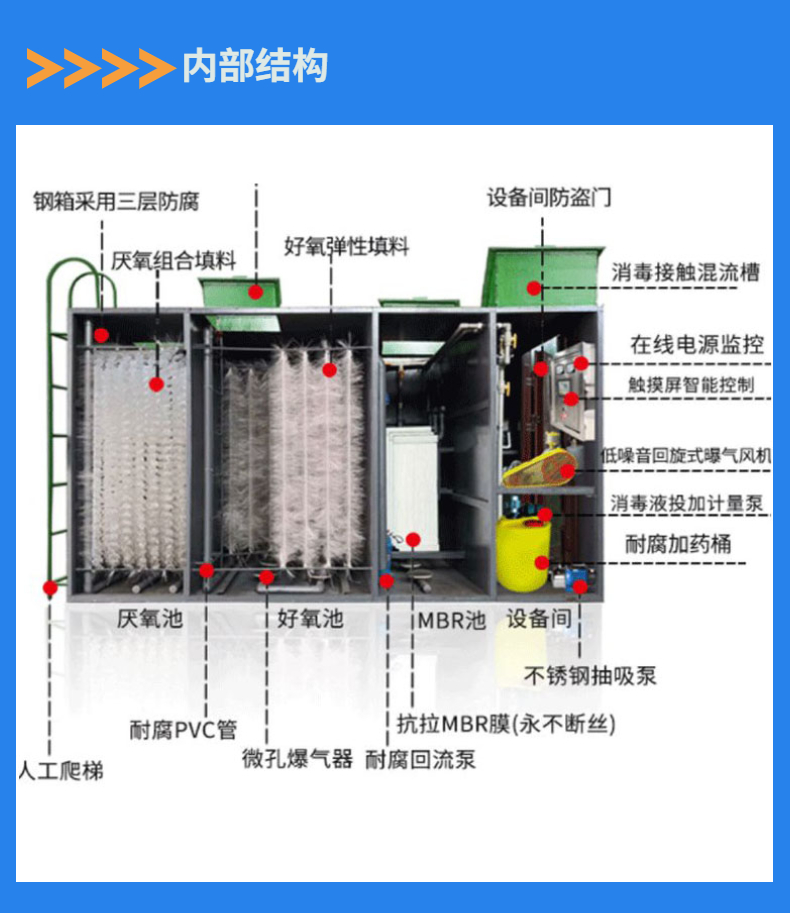 Rapid delivery of underground integrated domestic sewage treatment equipment of Fangcang hospital hotel