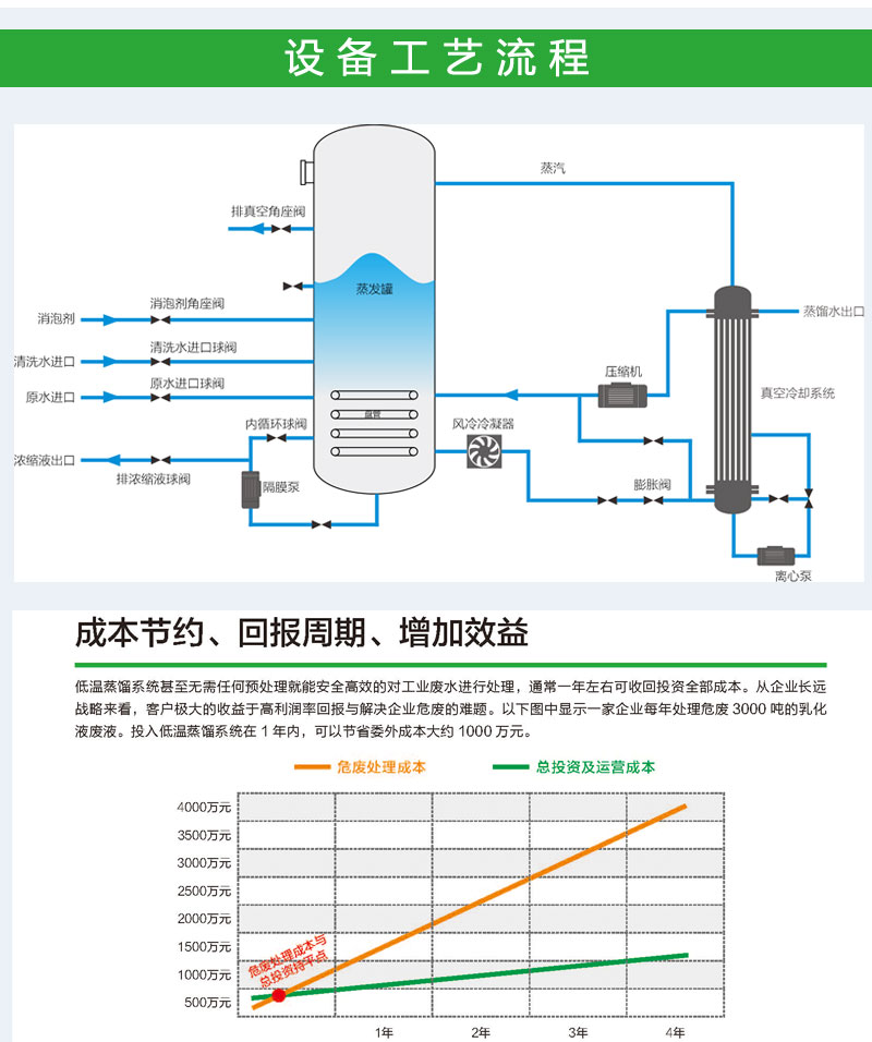 Cutting fluid emulsion sewage treatment equipment mvr high salt wastewater evaporator low temperature evaporation crystallization equipment