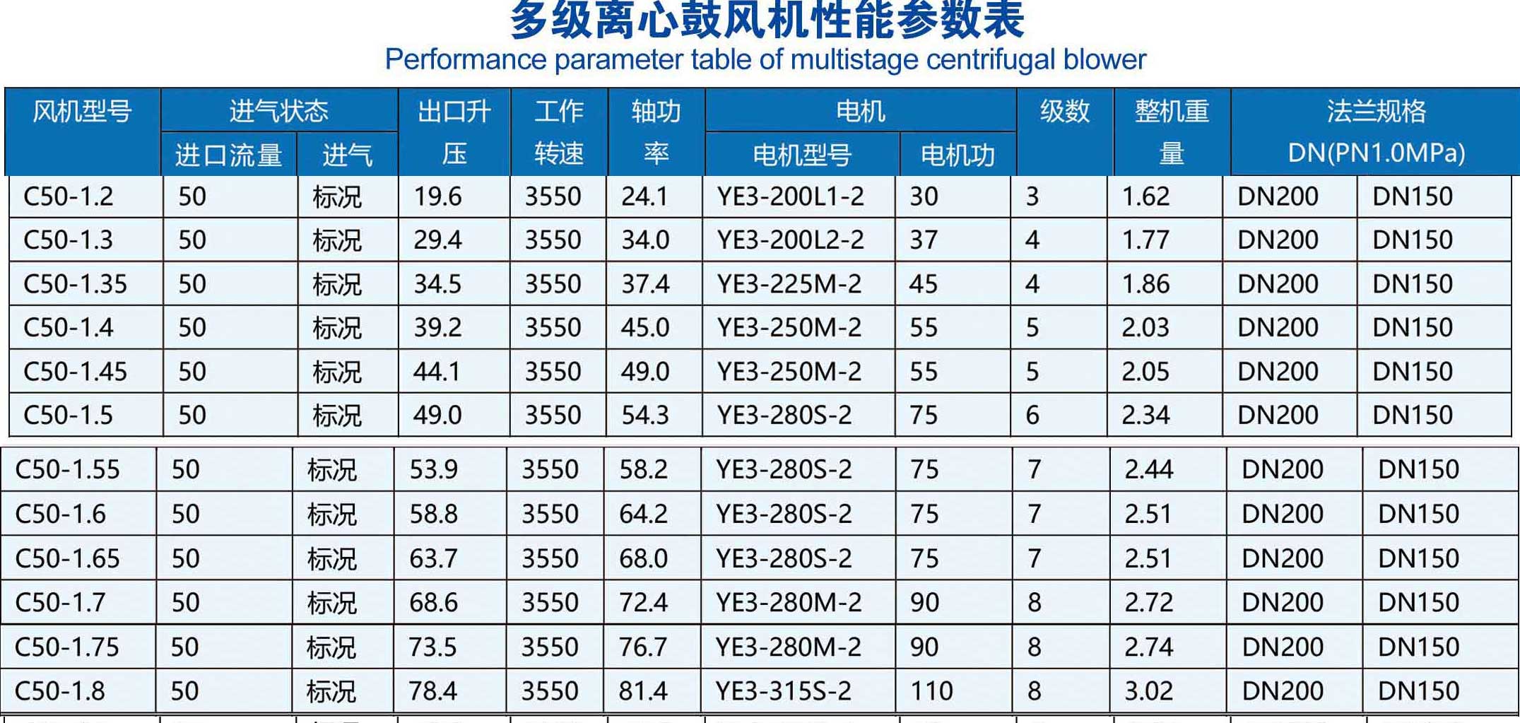 C35 C40 C45 C50 multi-stage centrifugal fan sewage treatment negative pressure dust removal aeration fan