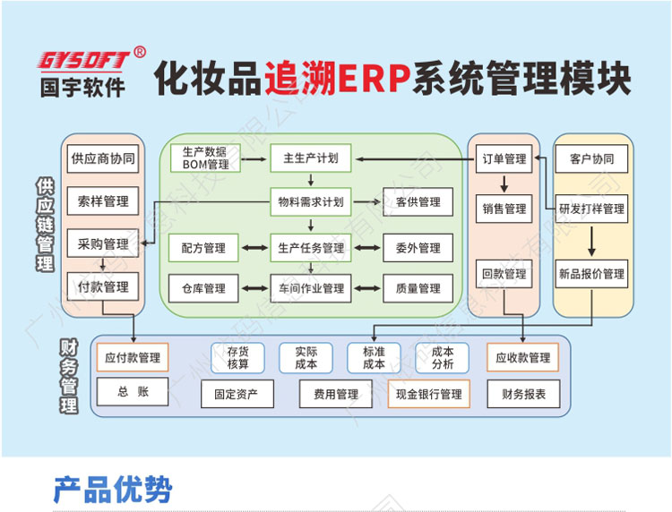 Cosmetics ERP Guoyu Software factory 105 Production Traceability Quality Inspection Management Company Sales Finance System