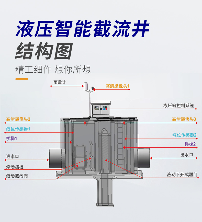 Integrated interception well rainwater and sewage diversion equipment made of Hongyang Technology stainless steel material