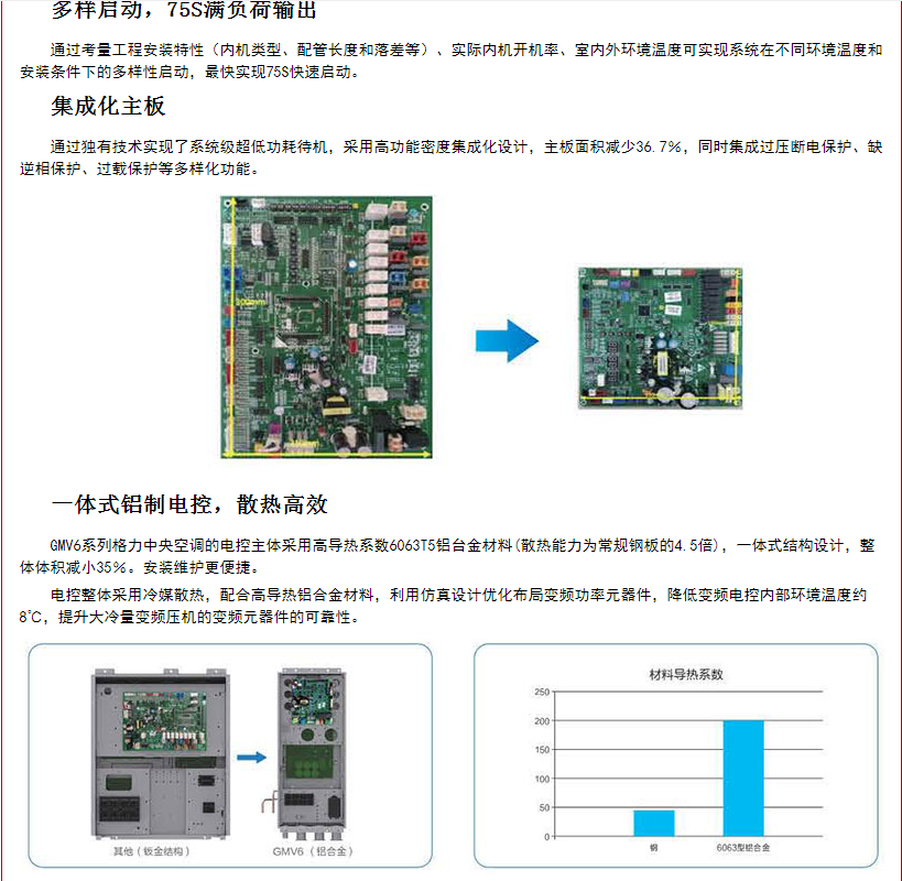 Gree Central Air Conditioning GMV-252WM/A2 GMV-300WM/A2 GMV-350WM/A2 Beijing Agency