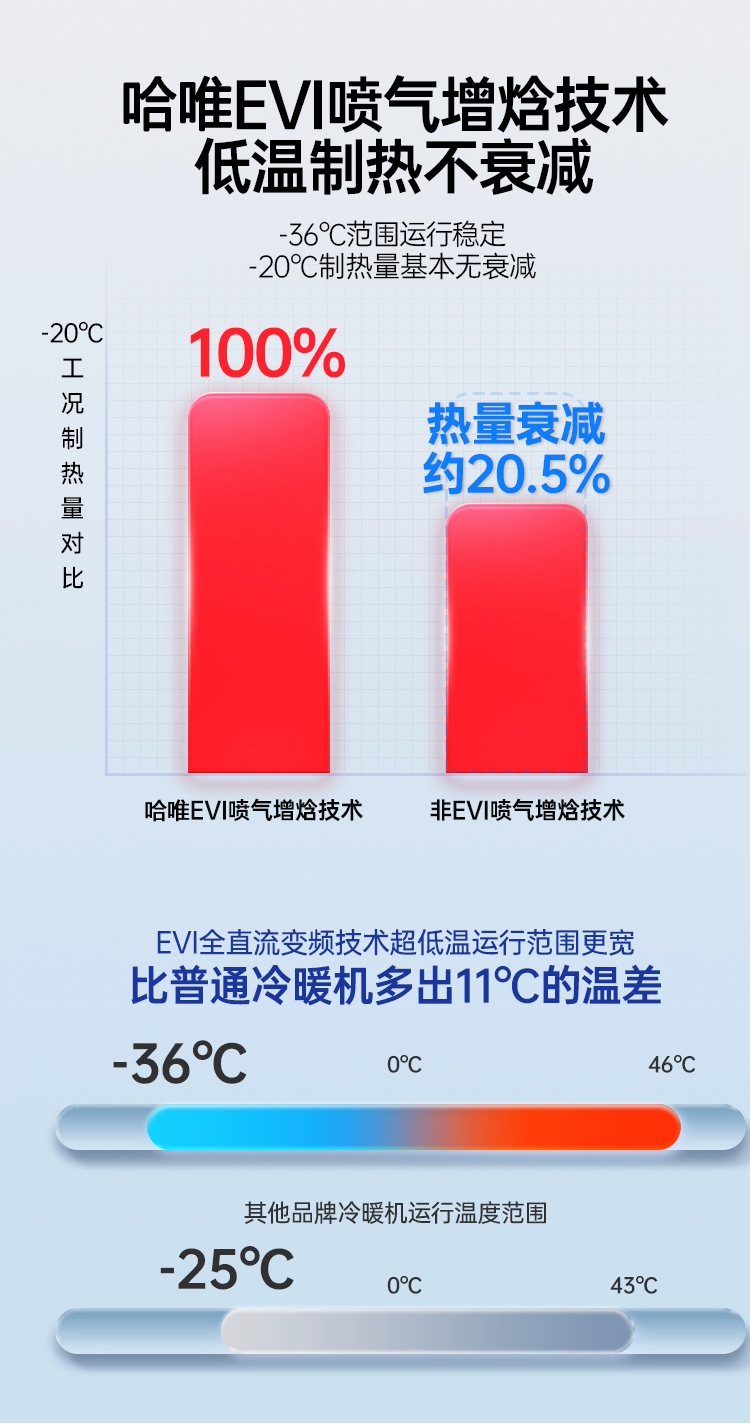 Household air energy heat pump heating system, air source dual supply, cold and warm dual use, comfortable and energy-saving