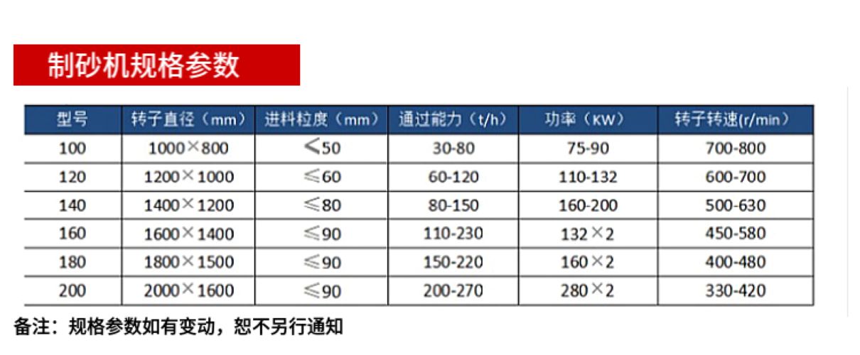 Kun Mining Machinery 1500 Vertical Shaft Sand Making Machine with Excellent Grain Shape and High Yield