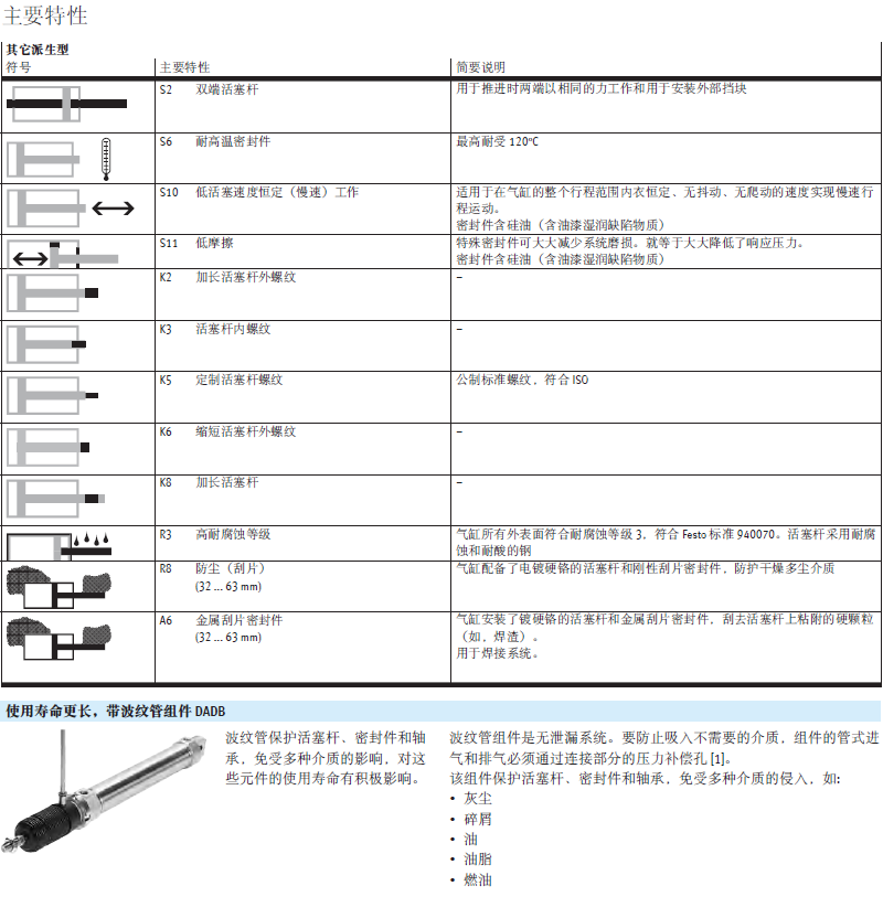 Festo DSNU series DSNU-12-20-P-A cylindrical cylinder factory original special offer sales