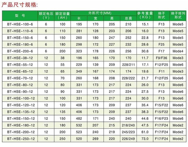 Saite Battery BT-HSE-135-12 Lead Acid 12V135AH Fire Engine Linkage Emergency Special Power Supply