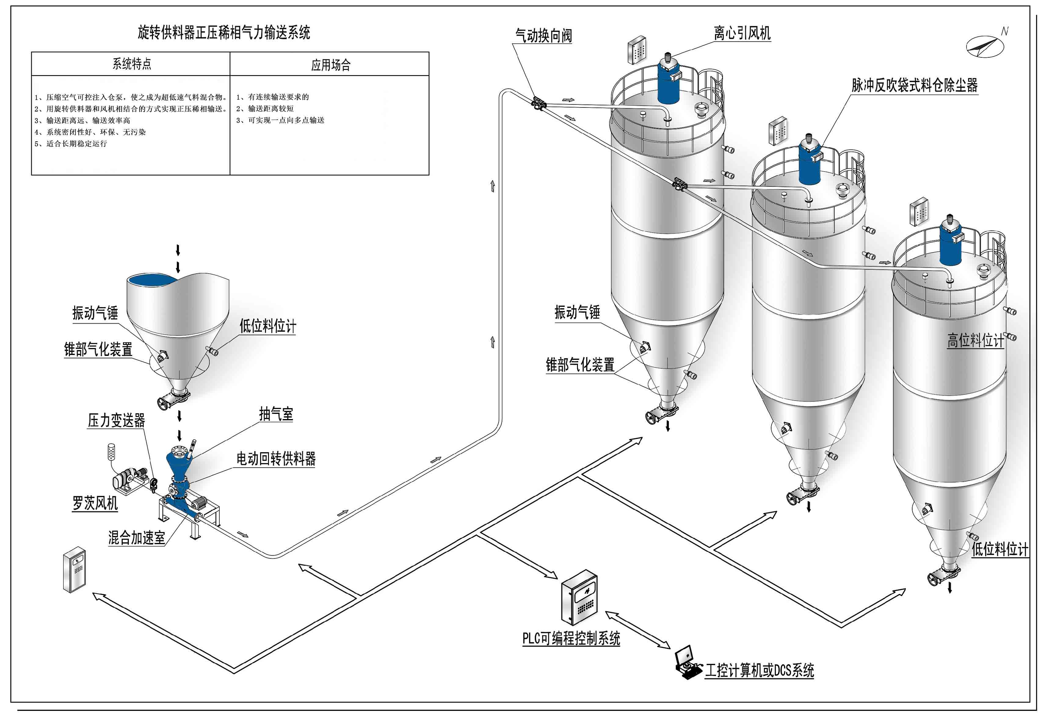 Sintered ash powder ash pneumatic conveying system Ash conveying Roots blower Carbon black particle conveying equipment