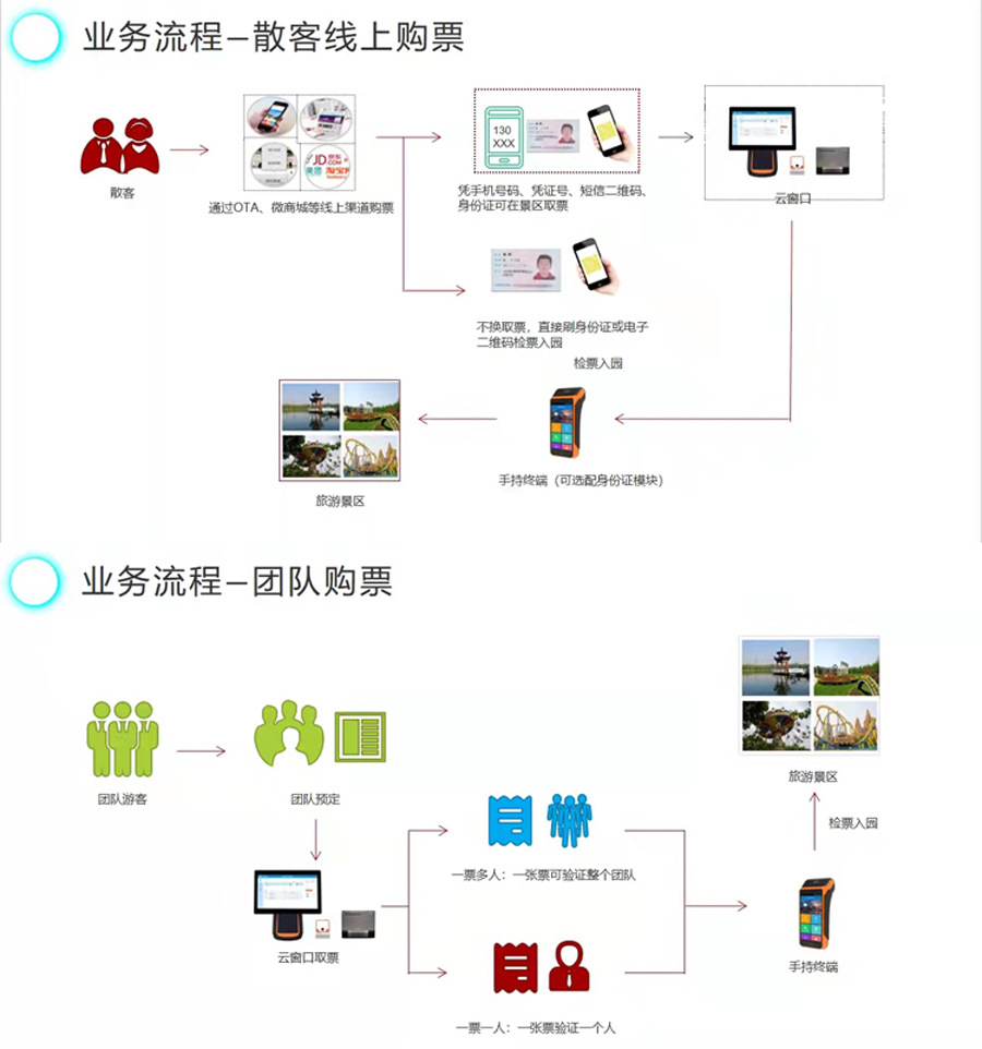 Passenger station QR code ticketing and waiting self-service ticketing system face comparison verification gate machine touch ticketing machine