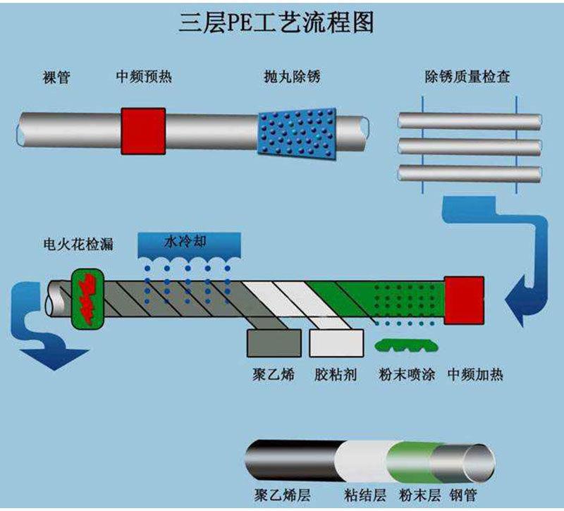 L360N seamless steel pipe for production and processing of buried reinforced 3PE anti-corrosion steel pipes for gas pipelines