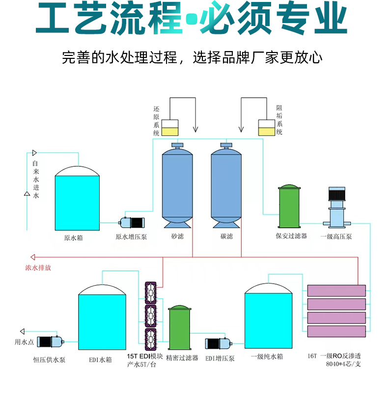 Manufacturer customized EDI ultra pure water system with environmentally friendly and stable water output, electronic grade ultra pure water equipment